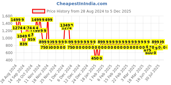 ajio.com gap kids Infants Floral Print Rompers gap kids Price History Graph from 28 Aug 2024 to 5 Dec 2025