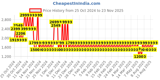 ajio.com gap kids Infants Logo Print Sweatshirt & Cargo Pants Set gap kids Price History Graph from 25 Oct 2024 to 23 Nov 2025