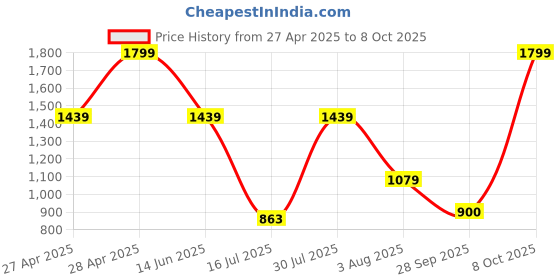ajio.com gap kids Infants Onesies with Button Down Collar gap kids Price History Graph from 27 Apr 2025 to 8 Oct 2025