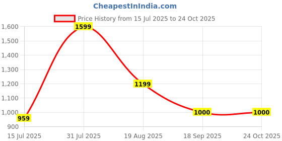 ajio.com gap kids Infants Striped Cotton Top & Shorts Set gap kids Price History Graph from 15 Jul 2025 to 22 Oct 2025