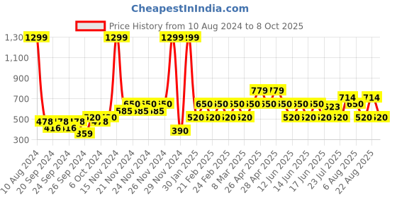 ajio.com gap kids Jogger Pants with Insert Pockets gap kids Price History Graph from 10 Aug 2024 to 8 Oct 2025
