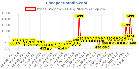 ajio.com gap kids Jogger Pants with Insert Pockets gap kids Price History Graph from 14 Aug 2024 to 24 Sep 2025
