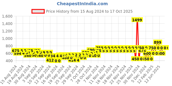 ajio.com gap kids Joggers with Drawstring Waist gap kids Price History Graph from 15 Aug 2024 to 17 Oct 2025