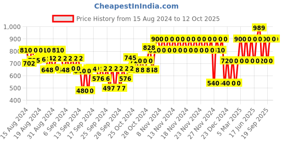 ajio.com gap kids Joggers with Drawstring Waist gap kids Price History Graph from 15 Aug 2024 to 12 Oct 2025