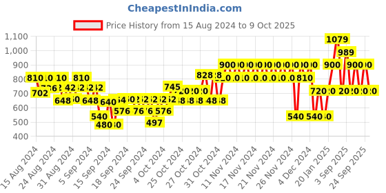ajio.com gap kids Joggers with Drawstring Waist gap kids Price History Graph from 15 Aug 2024 to 9 Oct 2025