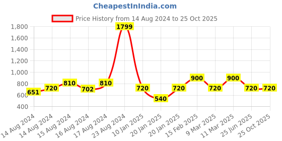 ajio.com gap kids Joggers with Drawstring Waist gap kids Price History Graph from 14 Aug 2024 to 24 Oct 2025