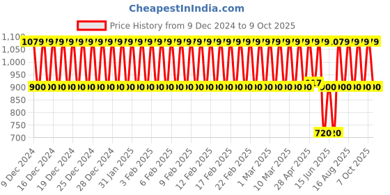 ajio.com gap kids Joggers with Drawstrings gap kids Price History Graph from 9 Dec 2024 to 9 Oct 2025