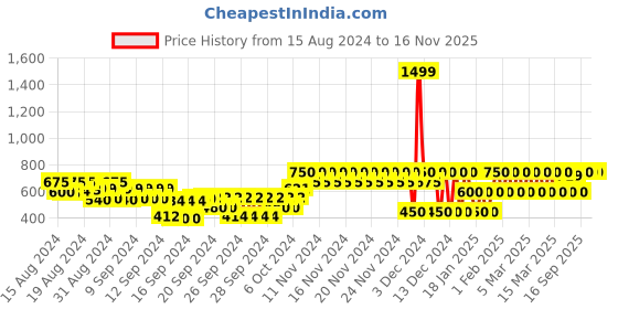 ajio.com gap kids Joggers with Elasticated Drawstring Waist gap kids Price History Graph from 15 Aug 2024 to 16 Nov 2025