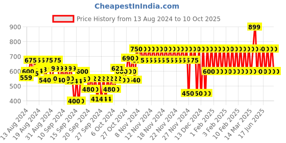 ajio.com gap kids Joggers with Elasticated Drawstring Waist gap kids Price History Graph from 13 Aug 2024 to 10 Oct 2025
