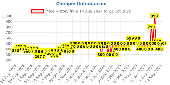 ajio.com gap kids Joggers with Insert Pockets gap kids Price History Graph from 14 Aug 2024 to 22 Oct 2025