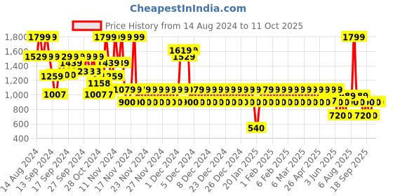 ajio.com gap kids Joggers with Insert Pockets gap kids Price History Graph from 14 Aug 2024 to 10 Oct 2025