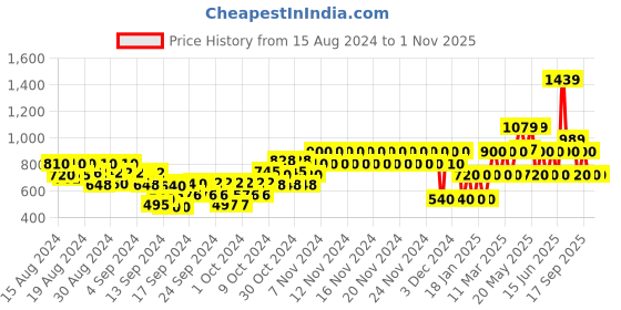 ajio.com gap kids Joggers with Insert Pockets gap kids Price History Graph from 15 Aug 2024 to 31 Oct 2025