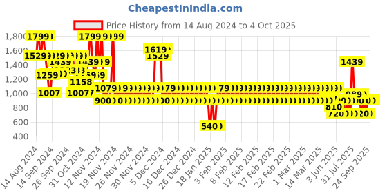 ajio.com gap kids Joggers with Insert Pockets gap kids Price History Graph from 14 Aug 2024 to 4 Oct 2025