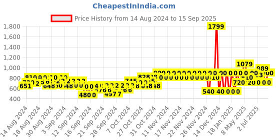 ajio.com gap kids Joggers with Logo Print gap kids Price History Graph from 14 Aug 2024 to 15 Sep 2025