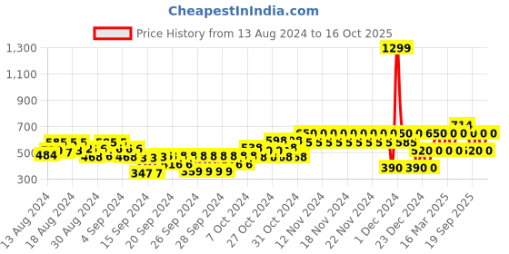 ajio.com gap kids Joggers with Placement Logo Print gap kids Price History Graph from 13 Aug 2024 to 16 Oct 2025