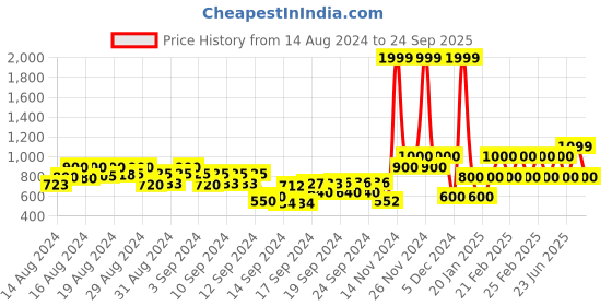 ajio.com gap kids Joggers with Placement Logo Print gap kids Price History Graph from 14 Aug 2024 to 24 Sep 2025