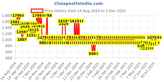 ajio.com gap kids Knitted Multi Striped Crochet Shorts gap kids Price History Graph from 14 Aug 2024 to 3 Dec 2025