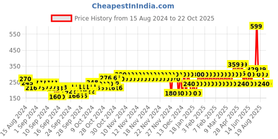ajio.com gap kids Leggings with Elasticated Waist gap kids Price History Graph from 15 Aug 2024 to 22 Oct 2025