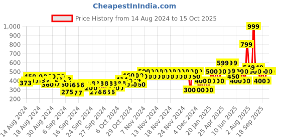 ajio.com gap kids Leggings with Elasticated Waist gap kids Price History Graph from 14 Aug 2024 to 15 Oct 2025
