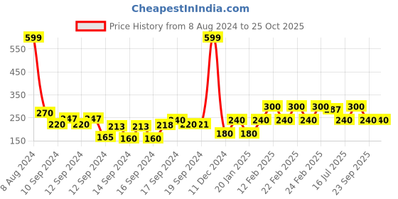 ajio.com gap kids Leggings with Elasticated Waist gap kids Price History Graph from 8 Aug 2024 to 24 Oct 2025