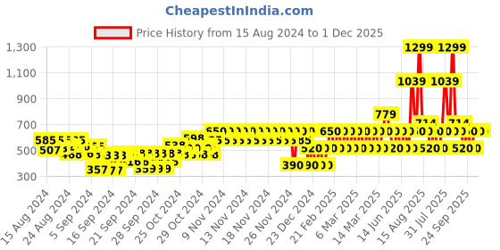 ajio.com gap kids Leggings with Placement Print gap kids Price History Graph from 15 Aug 2024 to 30 Nov 2025