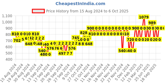 ajio.com gap kids Leopard Print Joggers with Insert Pockets gap kids Price History Graph from 15 Aug 2024 to 5 Oct 2025