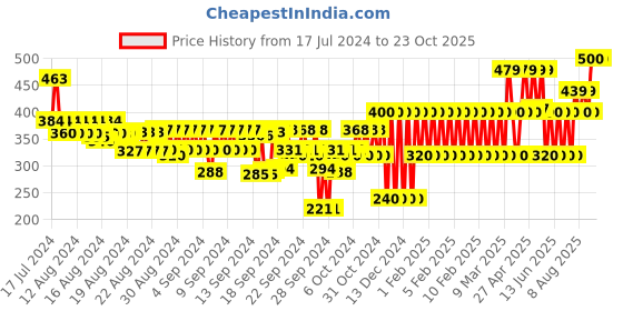 ajio.com gap kids Light-Wash Gauze Printed Pull-Over Shorts gap kids Price History Graph from 17 Jul 2024 to 23 Oct 2025