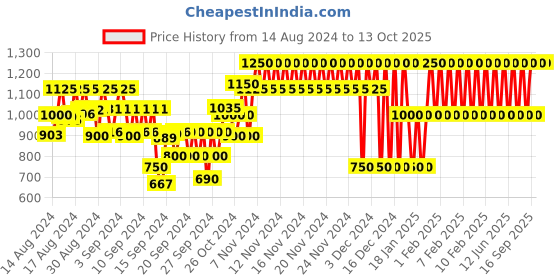 ajio.com gap kids Lightly Washed Denim Dungaree gap kids Price History Graph from 14 Aug 2024 to 13 Oct 2025