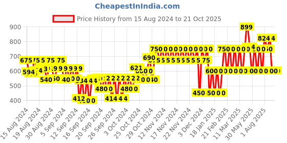 ajio.com gap kids Lightly Washed Denim Shorts gap kids Price History Graph from 15 Aug 2024 to 21 Oct 2025