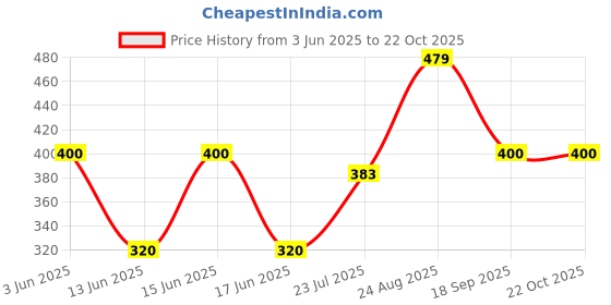 ajio.com gap kids Lightly Washed Relaxed Fit Round-Neck T-Shirt gap kids Price History Graph from 3 Jun 2025 to 21 Oct 2025