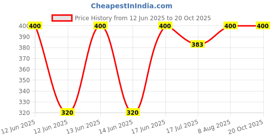 ajio.com gap kids Lightly Washed Relaxed Fit Round-Neck T-Shirt gap kids Price History Graph from 12 Jun 2025 to 20 Oct 2025