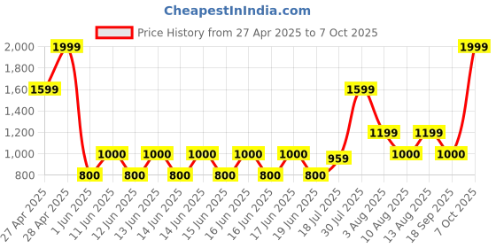 ajio.com gap kids Lightly Washed Utility Denim Joggers with Drawstrings gap kids Price History Graph from 27 Apr 2025 to 7 Oct 2025