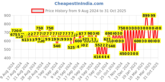 ajio.com gap kids Lightweight Sweater Top gap kids Price History Graph from 9 Aug 2024 to 31 Oct 2025