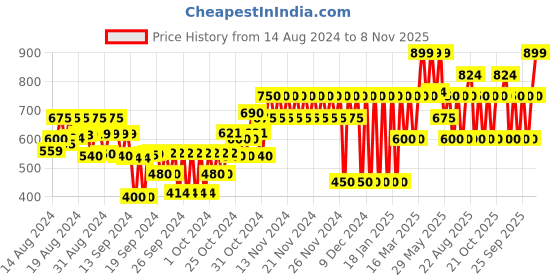 ajio.com gap kids Linen A-Line Skirt With Elasticated Waist gap kids Price History Graph from 14 Aug 2024 to 8 Nov 2025