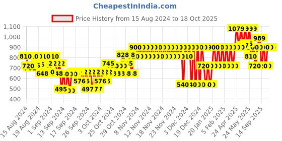ajio.com gap kids Linen Blend Shirt with Cuban Collar gap kids Price History Graph from 15 Aug 2024 to 18 Oct 2025