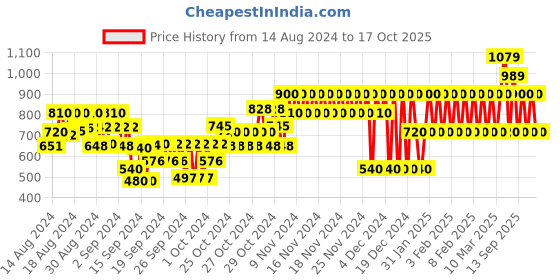 ajio.com gap kids Linen Cuban-Collar Shirt gap kids Price History Graph from 14 Aug 2024 to 17 Oct 2025