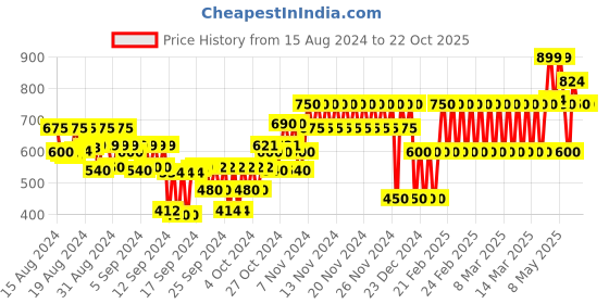 ajio.com gap kids Logo Print A-Line Dress gap kids Price History Graph from 15 Aug 2024 to 21 Oct 2025