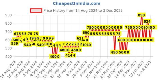 ajio.com gap kids Logo Print A-Line Dress gap kids Price History Graph from 14 Aug 2024 to 1 Dec 2025