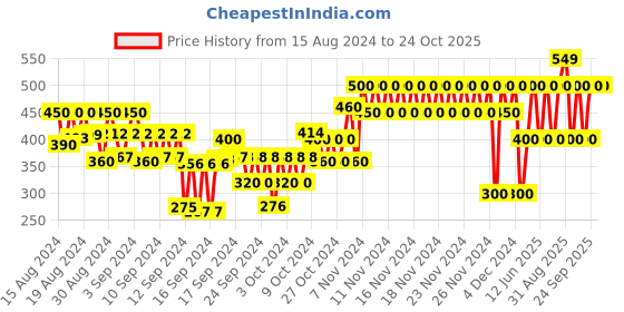 ajio.com gap kids Logo Print Active Shorts gap kids Price History Graph from 15 Aug 2024 to 22 Oct 2025