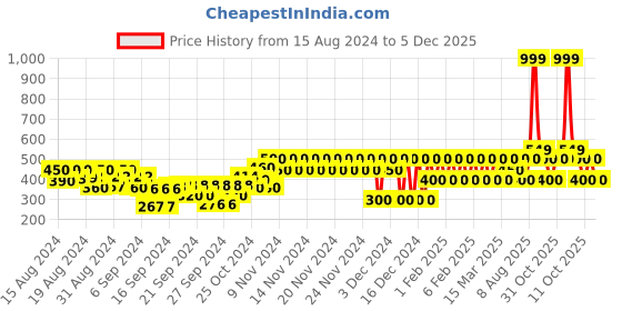 ajio.com gap kids Logo Print Bodysuit gap kids Price History Graph from 15 Aug 2024 to 5 Dec 2025