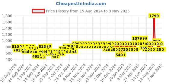 ajio.com gap kids Logo Print Crew-Neck Pullover gap kids Price History Graph from 15 Aug 2024 to 2 Nov 2025