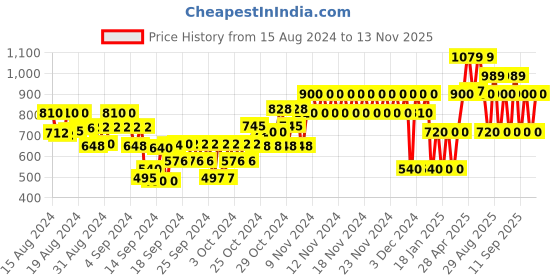 ajio.com gap kids Logo Print Joggers with Drawstring Waist gap kids Price History Graph from 15 Aug 2024 to 13 Nov 2025