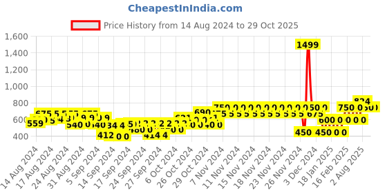 ajio.com gap kids Logo Print Joggers with Drawstring Waist gap kids Price History Graph from 14 Aug 2024 to 29 Oct 2025