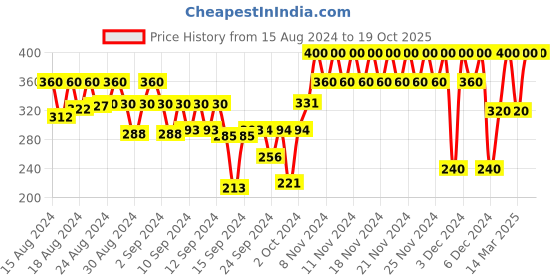 ajio.com gap kids Logo Print Joggers with Drawstring Waist gap kids Price History Graph from 15 Aug 2024 to 18 Oct 2025