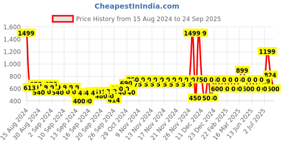 ajio.com gap kids Logo Print Polo T-Shirt gap kids Price History Graph from 15 Aug 2024 to 24 Sep 2025