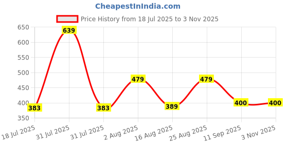 ajio.com gap kids Logo Print Relaxed Fit Short Sleeve T-Shirt gap kids Price History Graph from 18 Jul 2025 to 2 Nov 2025