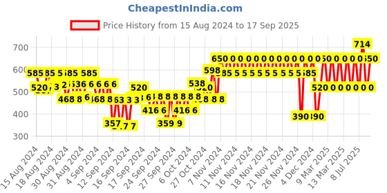 ajio.com gap kids Logo Print Round-Neck T-Shirt gap kids Price History Graph from 15 Aug 2024 to 17 Sep 2025