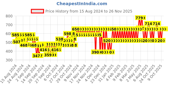ajio.com gap kids Logo Print Shorts with Drawstring Waist gap kids Price History Graph from 15 Aug 2024 to 26 Nov 2025