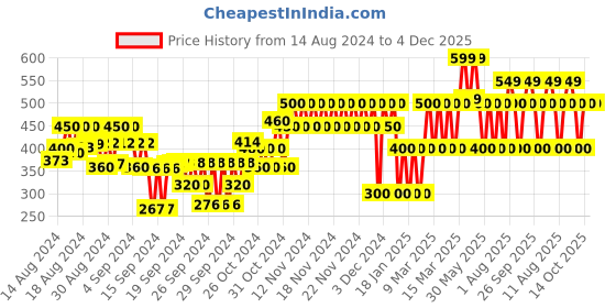ajio.com gap kids Logo Print Shorts with Drawstring Waist gap kids Price History Graph from 14 Aug 2024 to 4 Dec 2025