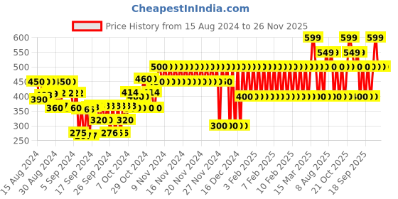ajio.com gap kids Logo Shorts with Drawstring gap kids Price History Graph from 15 Aug 2024 to 26 Nov 2025